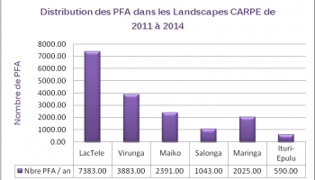 Distribution des PFA dans les Landscapes CARPE (RD Congo) de 2011 à 2014