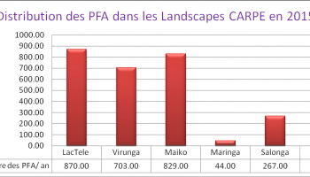 Distribution des PFA dans les Landscapes CARPE (RD Congo) au cours de l’année 2015