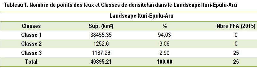 Nombre de points des feux et Classes de densité/an dans le Landscape Ituri-Epulu-Aru