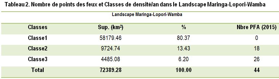 Nombre de points des feux et Classes de densité/an dans le Landscape Maringa-Lopori-Wamba