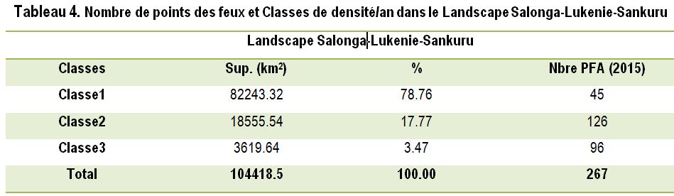 Nombre de points des feux et Classes de densité/an dans le Landscape Salonga-Lukenie-Sankuru