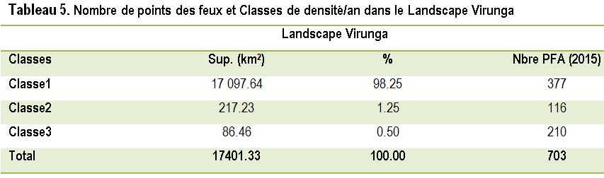 Nombre de points des feux et Classes de densité/an dans le Landscape Virunga
